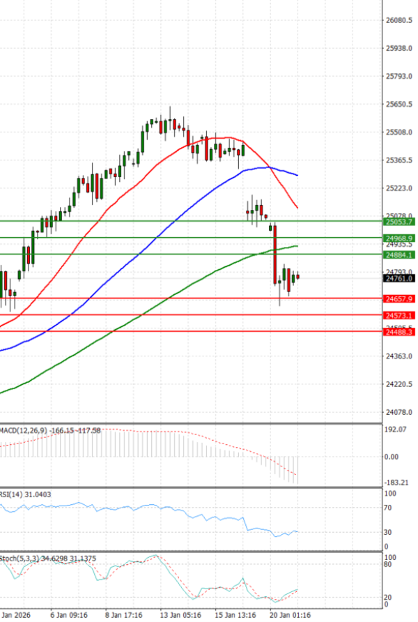 Ger 40 индекс Анализи Техничка анализа 21/01/2026